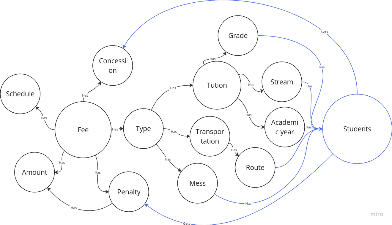 The fee ecosystem: how fee, type, concession, penalty, schedule and amount connect to grade, stream, route and students