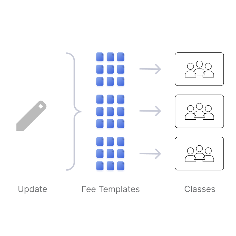 One update has to be made in every copy of the fee templates, across all classes