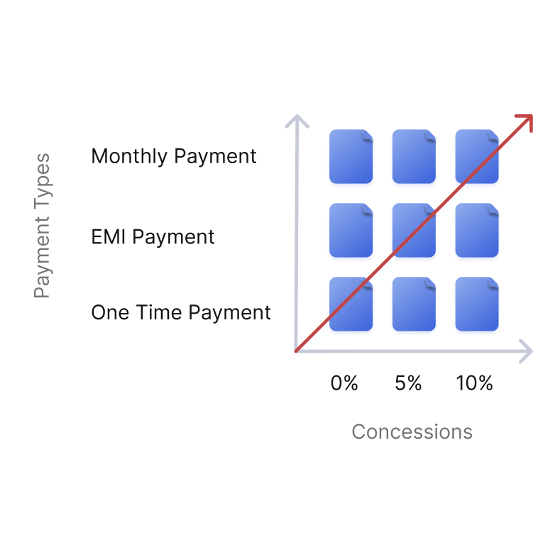 A new template for every payment type and concession: one-time, EMI and monthly payments against 0%, 5% and 10% concessions