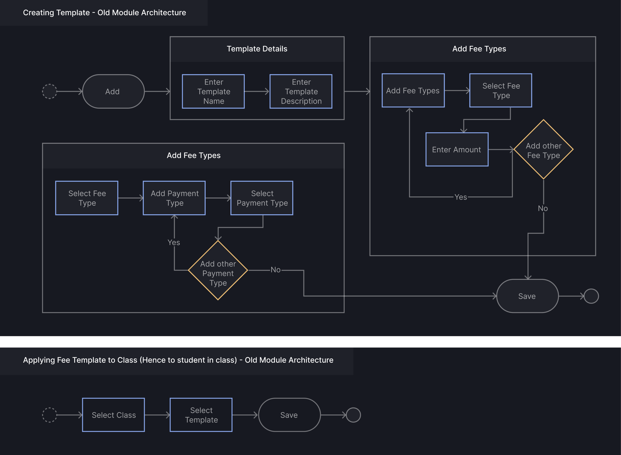 New module flows: creating a template with its fee types and payment types in one place, then applying it by selecting a class and a template