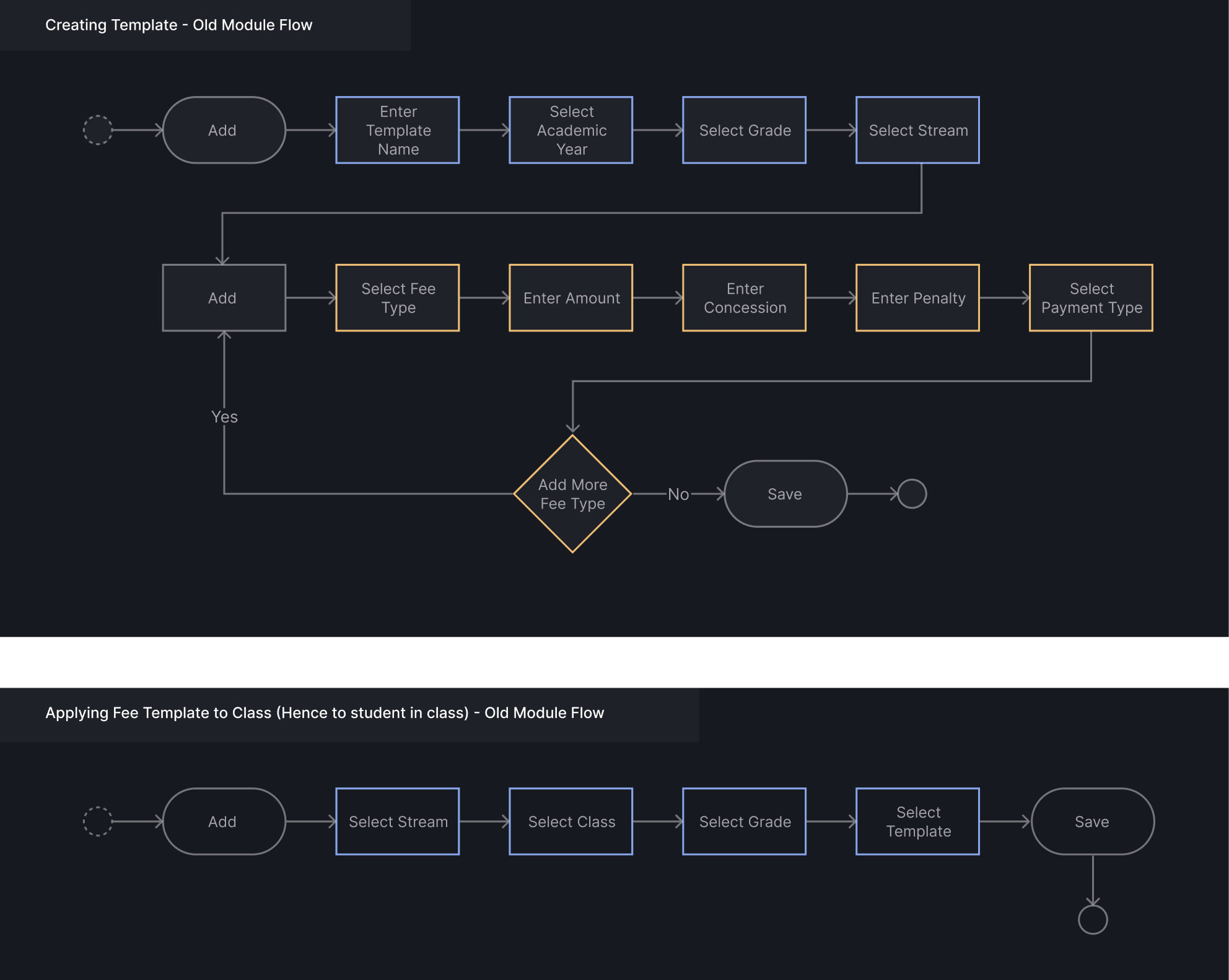 Old module flows: creating a template step by step, then applying it to a class, and through the class to its students