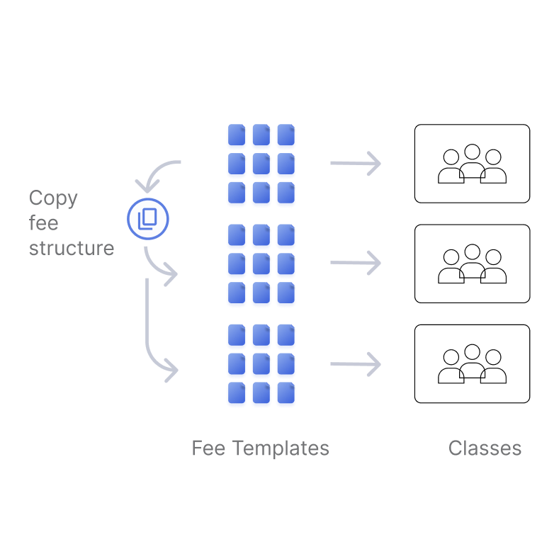 The same fee structure copied into a separate set of templates for each class