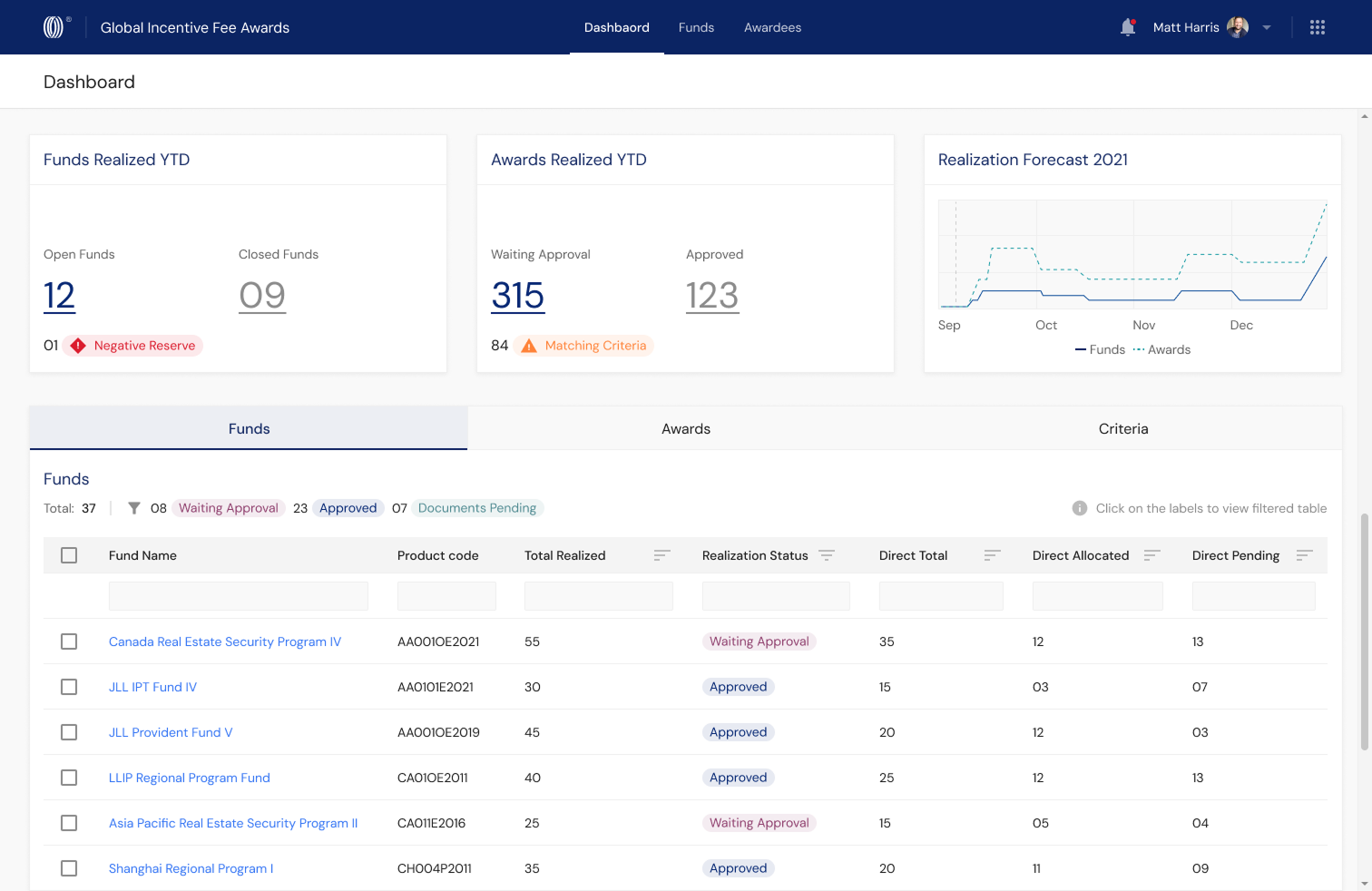 Approver dashboard: funds and awards realised this year, awards waiting approval or matching criteria, the realisation forecast and the funds table