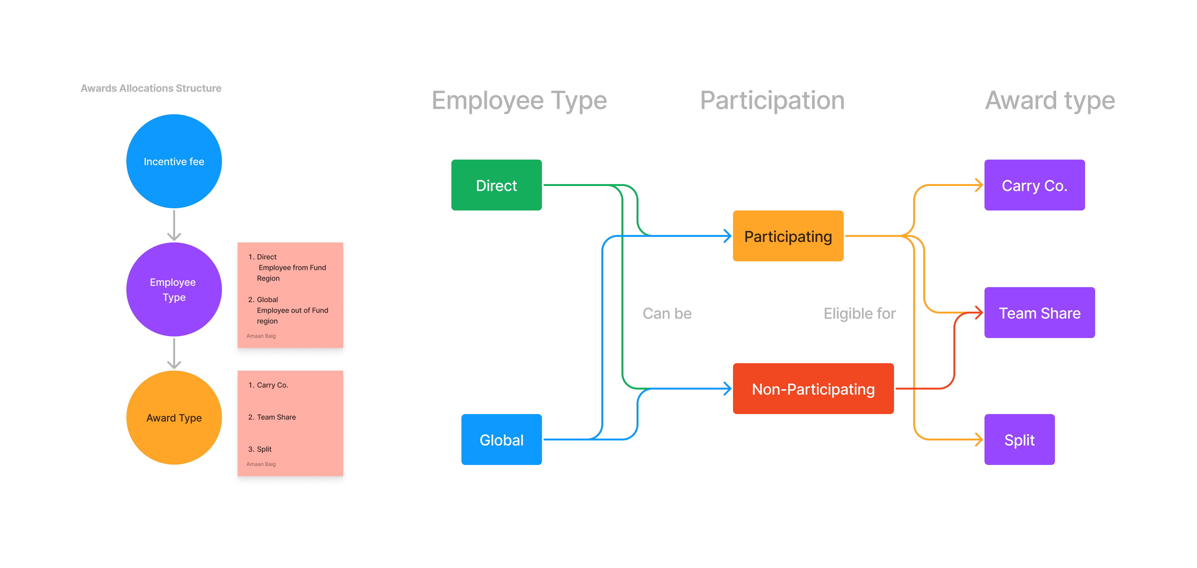 How the core concepts relate: employee type, participation and the award types each is eligible for