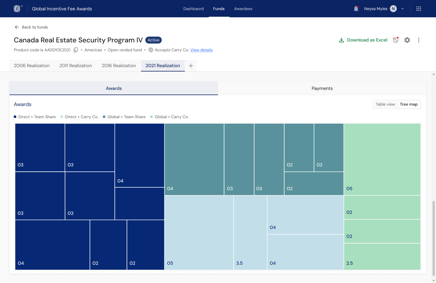 Fund details in tree map view: awards sized by points and grouped by employee and award type