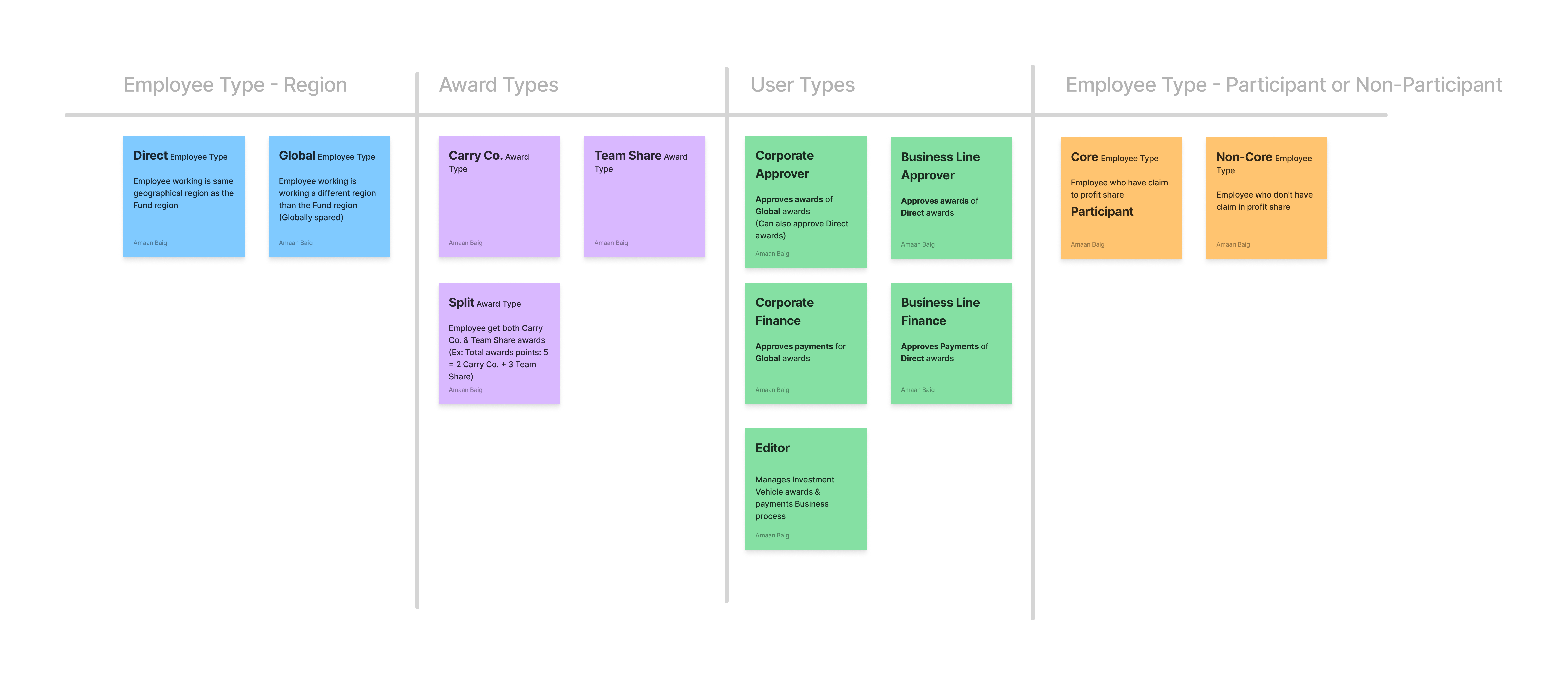 GIFA core concepts: employee types, award types, user types and participation, as sticky notes