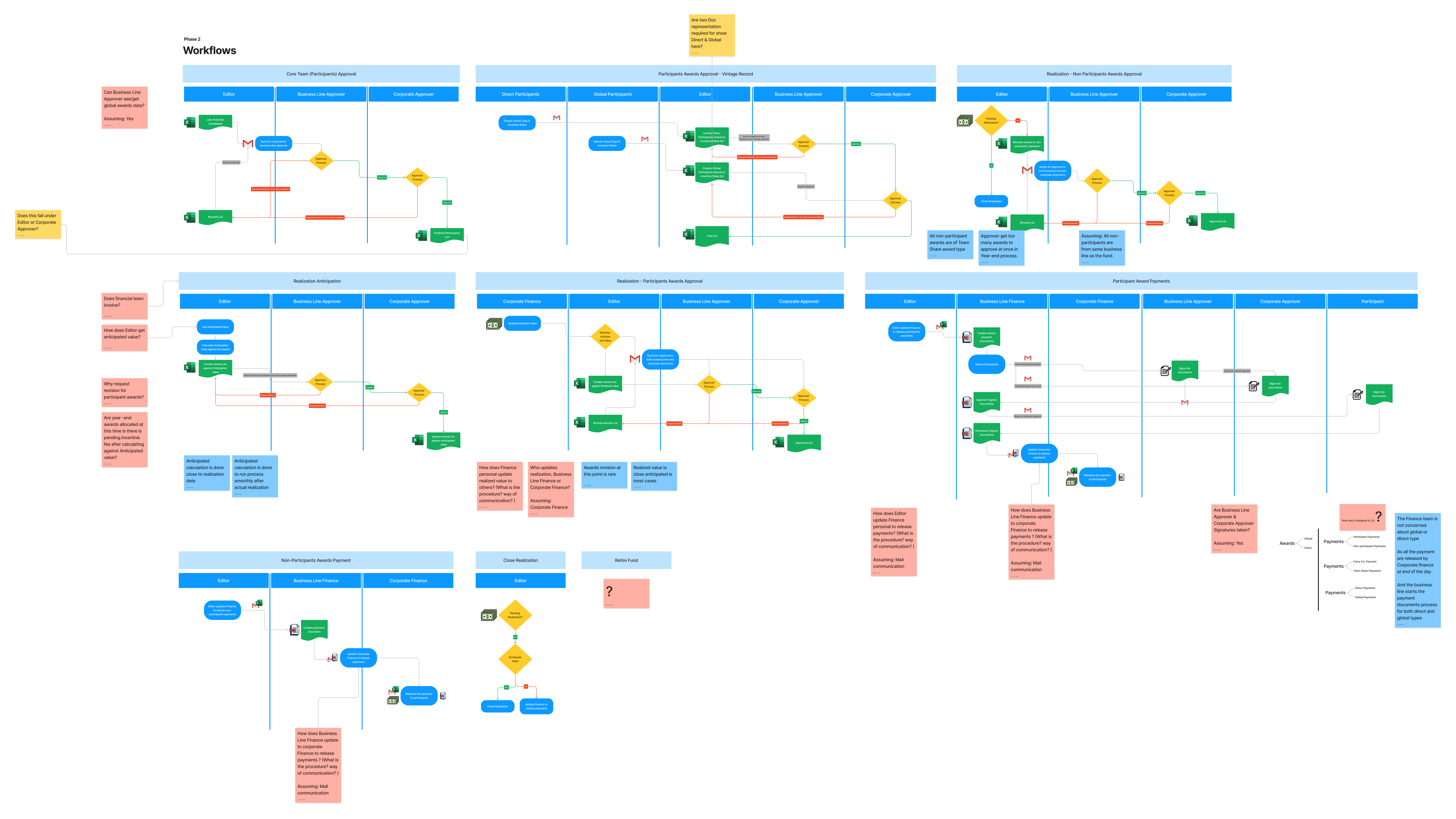 GIFA workflows: swimlane diagrams of each process stage across editors, approvers and finance, with open questions